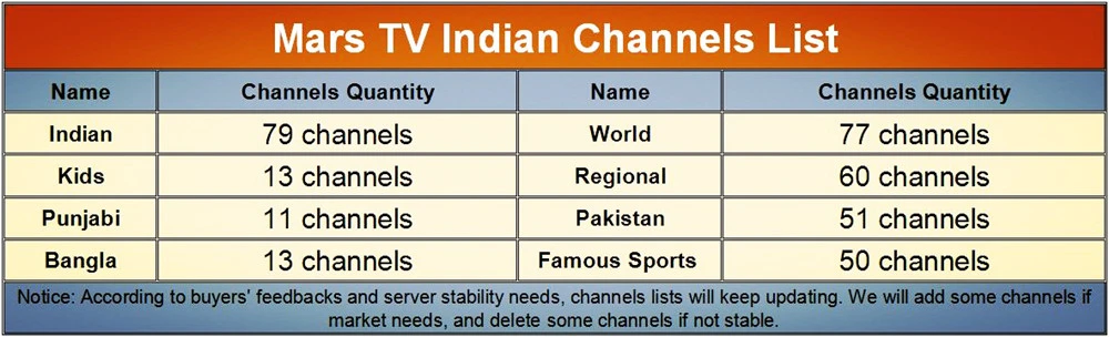 Быстрая и стабильная Индия iptv-приставка с бесплатным 18 месяцев IP tv индийская подписка, поддержка 300+ Live tv/3000 Бесплатный VOD сервер для ip-телевидения