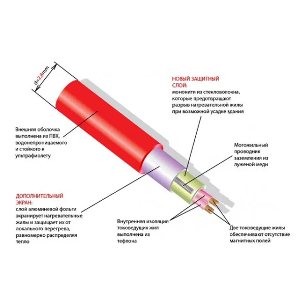Теплый пол THERMO Термомат TVK 130 2 м.кв|Системы обогрева пола и запчасти| |