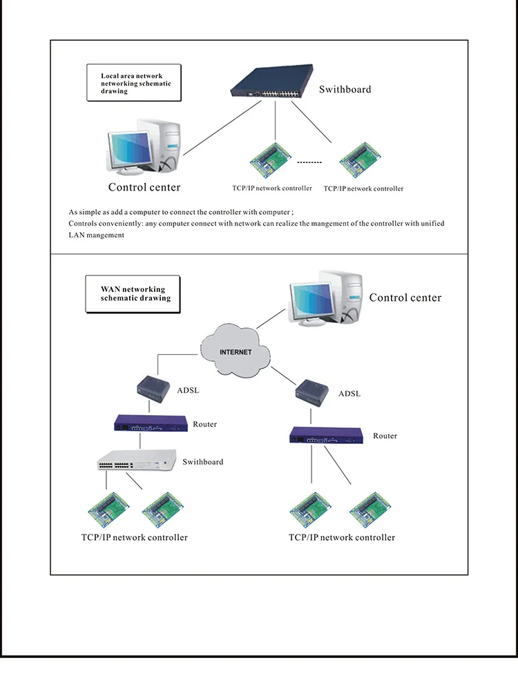 TCP/IP связь 4 входных ворот управления/RFID Четыре двери системы контроля доступа