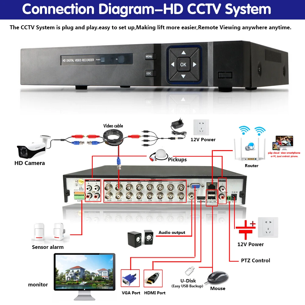 16 Channel AHD DVR 5MP 16CH AHD/CVI/TVI DVR 2592*1944 5MP CCTV Video Recorder Hybrid DVR NVR HVR 6 In 1 Alarm Security System