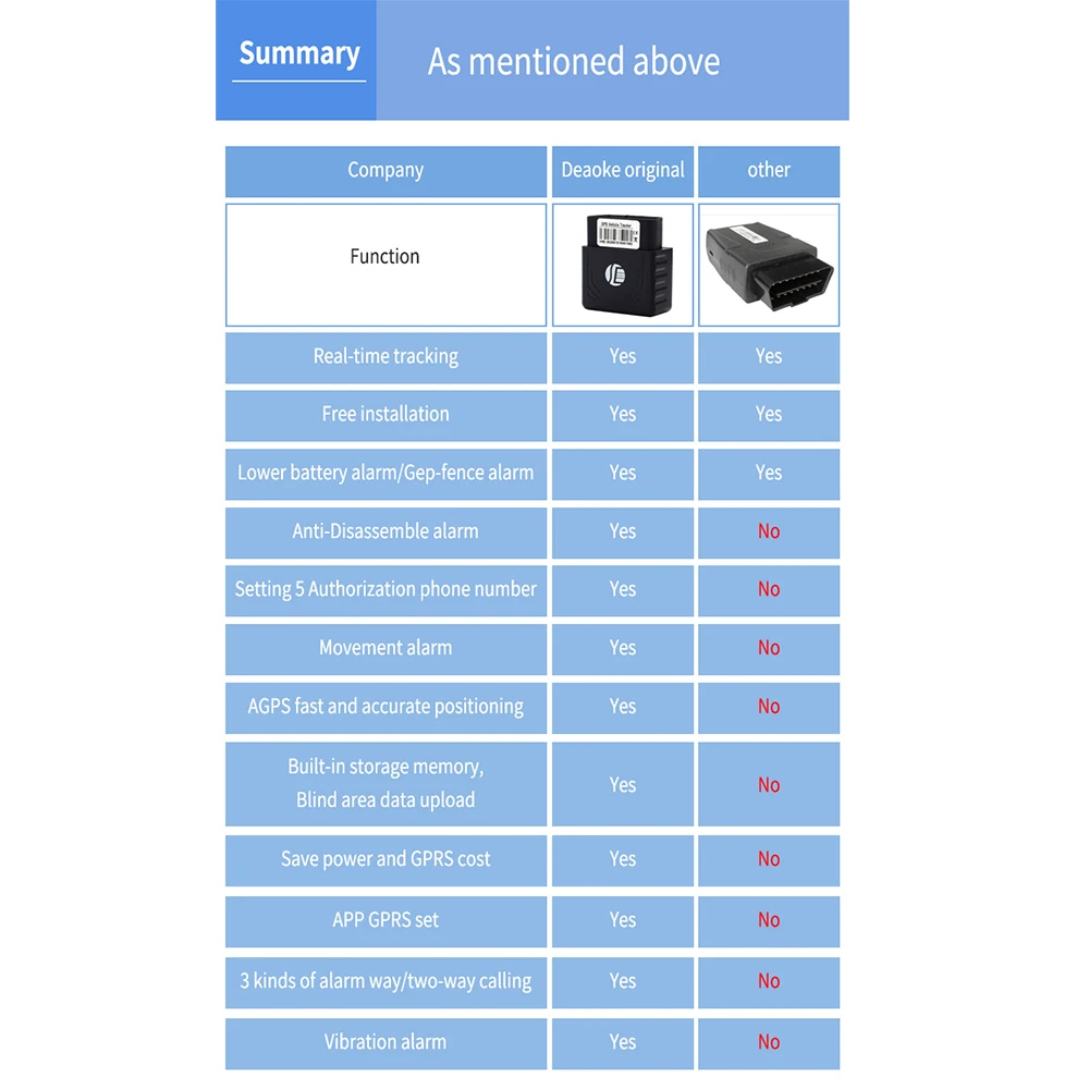 Vehemo TK306 OBD Автомобильный gps трекер устройство определения местоположения gps устройство слежения в режиме реального времени сигнализация для позиционирования модульная батарея gps локатор микро