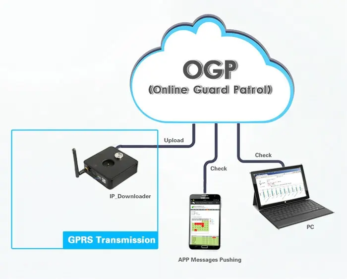 Не требуется компьютер RFID патруль безопасности считыватель с RJ45/GPRS/wifi загрузчик, охранная патрульная система