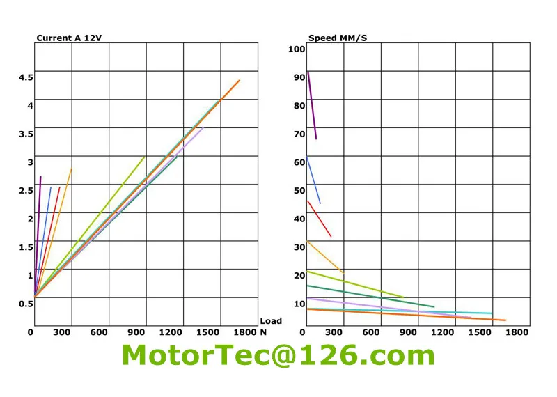LV1 linear actuators current speed