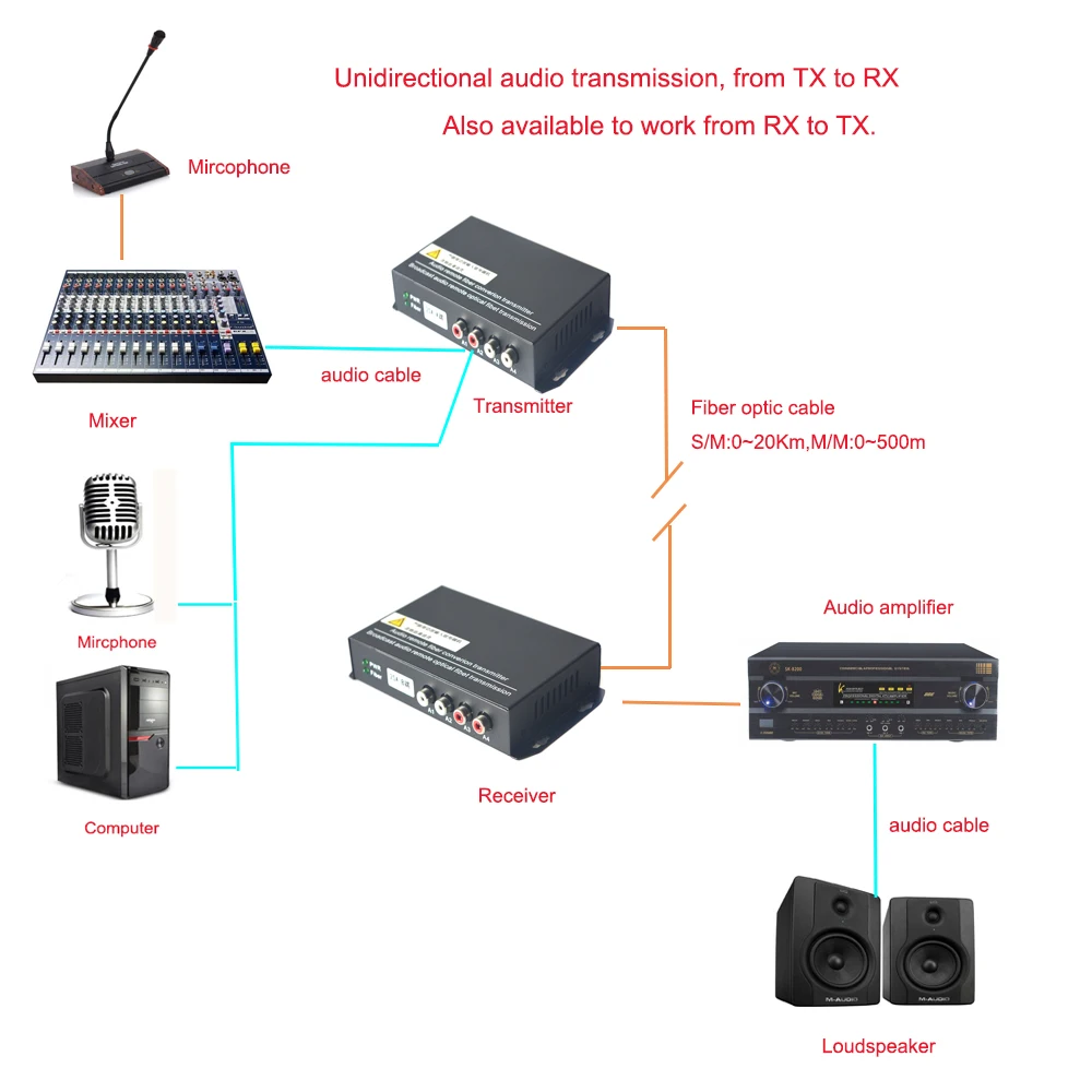 12.4mi Primeda Audio Over Fiber Optic Extender Converter,Singlemode 20Km ,Include Transmitter and Receiver for Intercom Broadcast one Way 0.31mi 4CH Audio & Multimode 500M 