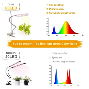 

E27 88LED 360 Rotatable 3Modes Intelligent Controlled Double Head Grow Light Outdoor Multi-functional Work Lights LED Clip Base