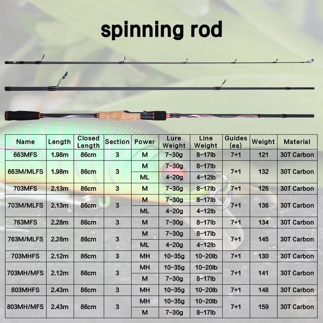 BUDEFO RAINBOW Spinning Casting Fishing Rod 1.68/1.98/2.1/2.28/2.4m  30TCarbon Travel Tow Tips Baitcasting Lure 4-35g ML/M/MH Rod - AliExpress