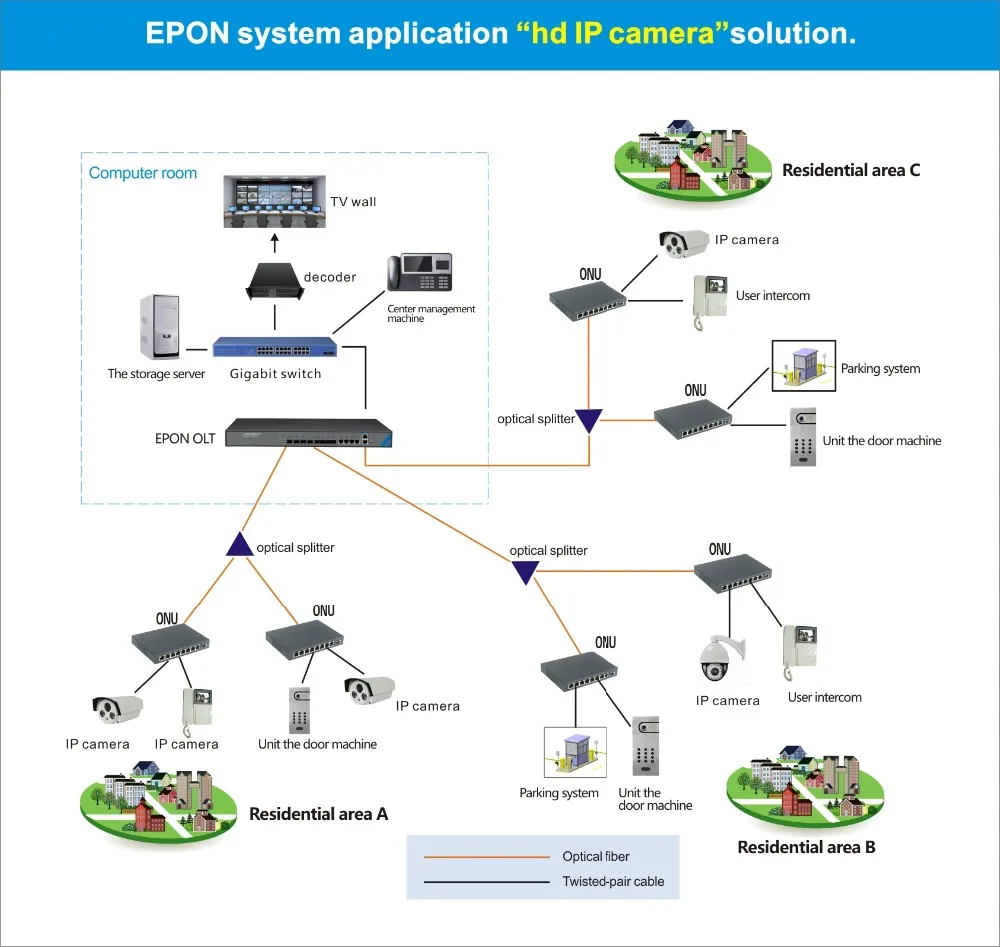 8 Порты и разъёмы 10/100 м POE GPON EPON ONU EPON POE ONU Поддержка poe ONU переключатель