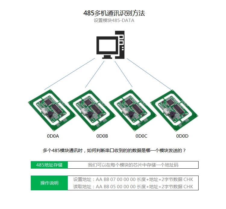 RFID чтение-запись UART модуль/232/485 интерфейс ISO15693 считыватель MCU вторичная разработка IC карта