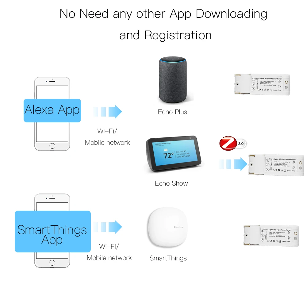 Умный диммер Zigbee 3,0, домашний автоматический пульт дистанционного управления, работает с Echo Plus Alexa SmartThings, подходит для большинства Zigbee Hub