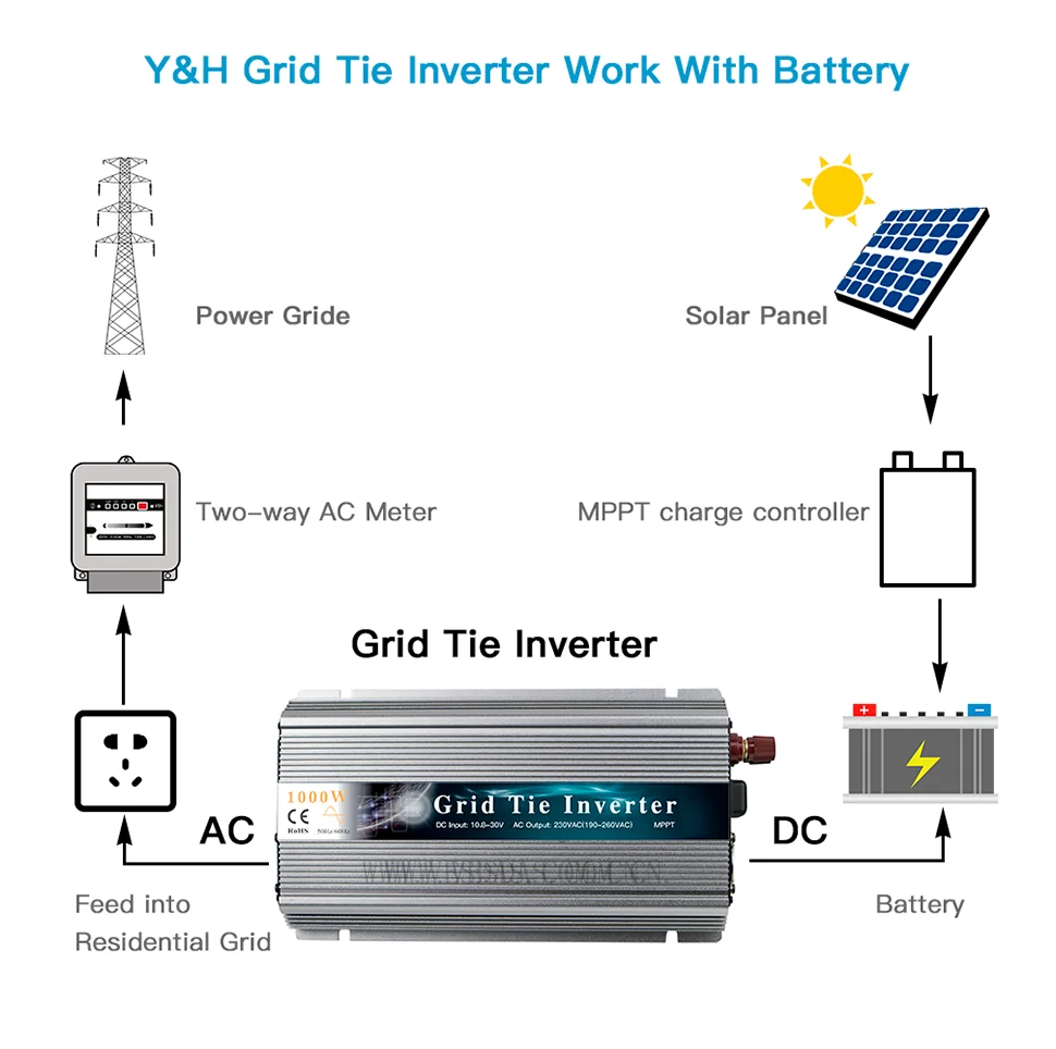 GTI 1000W 1300W PV солнечный Grid Tie инвертор MPPT 18V 36V DC домашний микро чистая синусоидальная