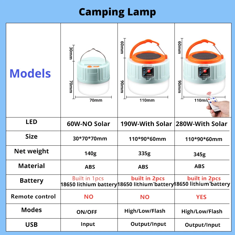 Solar Rechargeable LED USB Camping Light-0