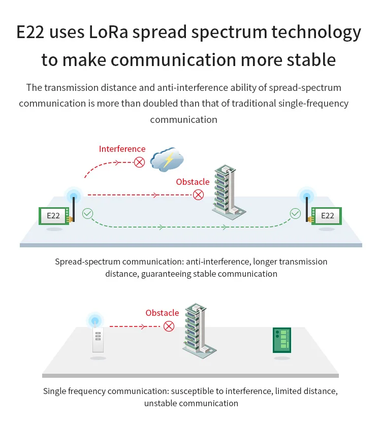 LoRa SX1262 WLAN-Funkmodul 915MHz 868MHz 22dBm 30dBm RF Langstrecken-Modul 5km 10km UART Serieller Anschluss E22-900T22D E22-900T30D – Detail 12