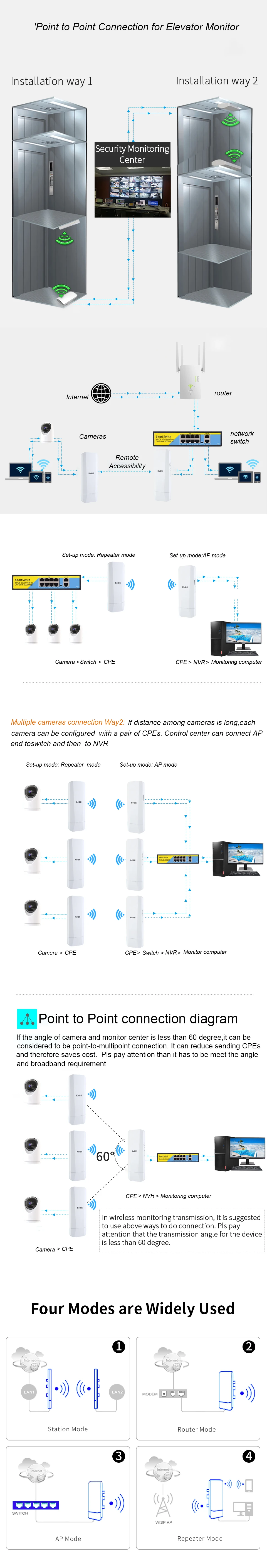 distância wifi cobertura 14dbi antena de ganho alto