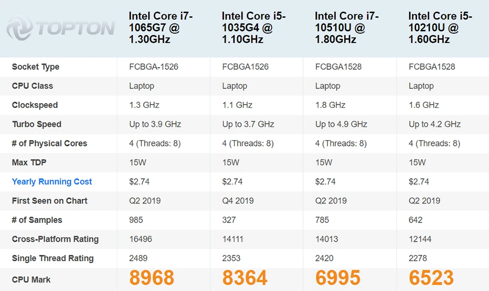 Intel core i5 1035g4. Intel core i7-1065g7 рейтинг.