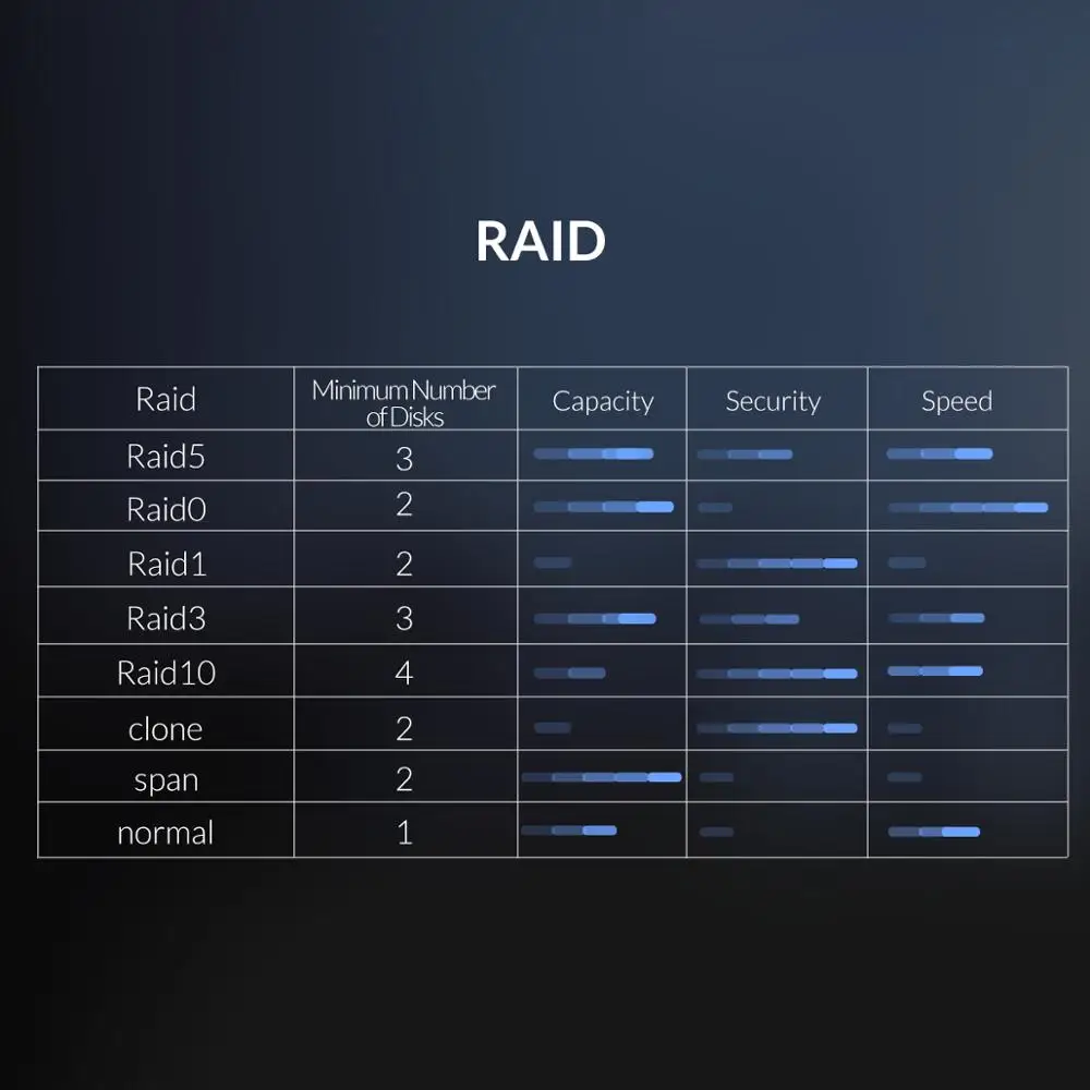 ORICO 5 bay 3,5 ''док-станция для жесткого диска USB3.0 на SATA с RAID алюминиевый корпус для жесткого диска 150 Вт внутренний адаптер питания чехол для жесткого диска