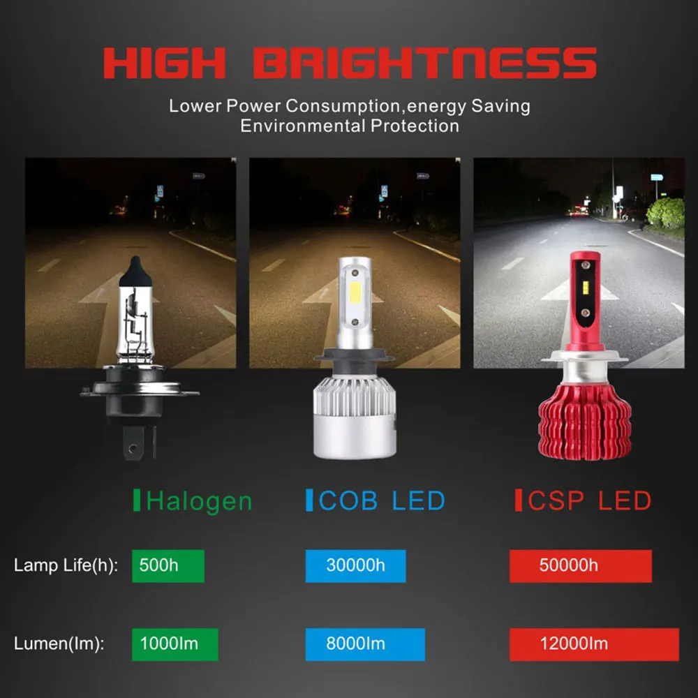 2pcs H4 led H1 H3 H7 H11 5202 H16 9005 HB3 9006 HB4 car light blub auto headlight 12v heaadlamp csp led h7 super bright 6000k