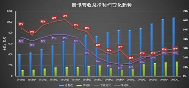 腾讯财报解读：单季营收再破千亿，加强对阅文集团管控