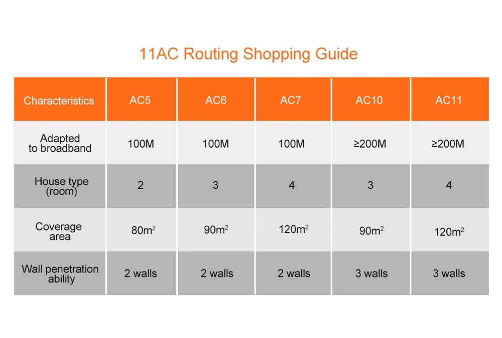 Tenda AC11 AC1200M Wi-Fi роутер с 2,4G/5,8 Ghz антенна с высоким коэффициентом усиления домашний двухдиапазонный беспроводной маршрутизатор, управление через приложение