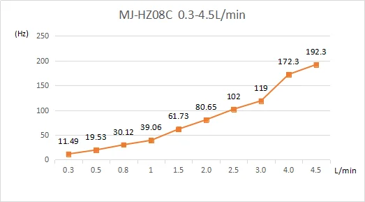 MJ-HZ08C/HW08C может свободно менять направления Холла Датчик потока FDA 8 мм турбинный расходомер очиститель воды