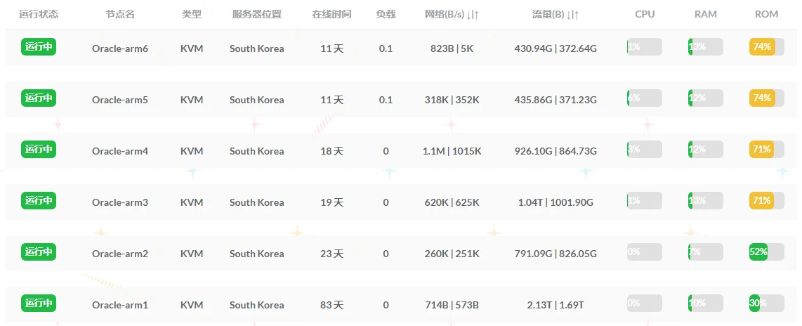 事实证明甲骨文韩国首尔春川做站还是可以的-Oracle.-谷姐靓号网