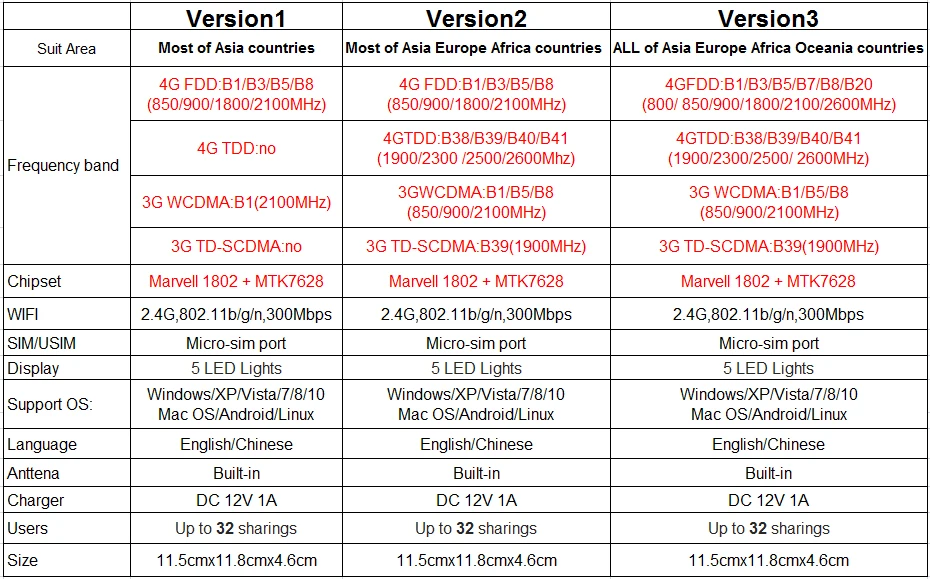 Mở Khóa 300Mbps Router Bộ Phát Wifi 4G Lte Cpe Tuyến Di Động Có Cổng LAN Hỗ Trợ Thẻ SIM Di Động Không Dây router Wifi 4G wifi signal amplifier