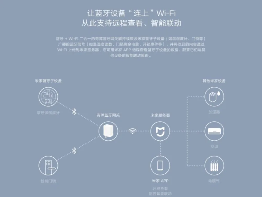 Xiaomi Смарт Cleargrass Bluetooth/Wifi шлюз концентратор Работает с Mijia Bluetooth подустройство Mijia умный дом устройство