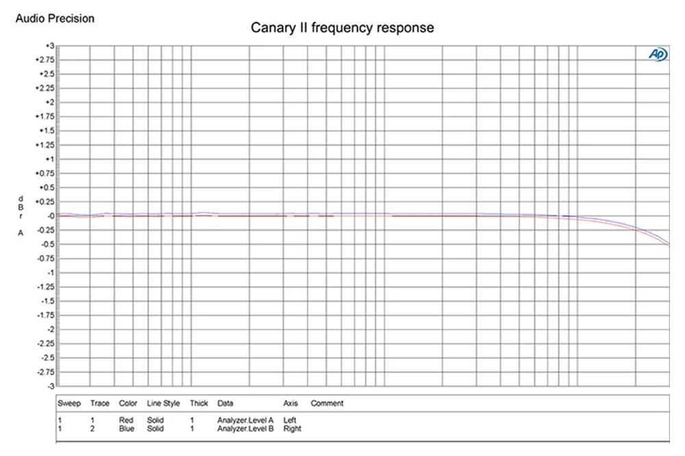 DAART Yulong Canary II ESS9038Q2M DSD512 PCM768KHz CanaryII DAC декодирующий усилитель для наушников