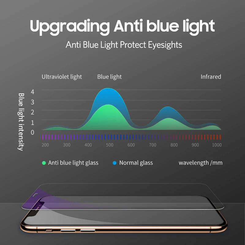 Benks HD Anit Blue Light тонкая изогнутая Защитная пленка для экрана из закаленного стекла для iPhone11 11 Pro MAX X s Xr Xs Max Антидетонационная