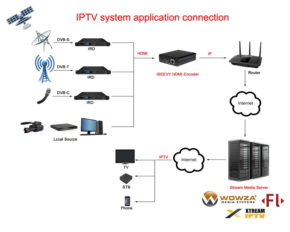 ISEEVY H.265 H.264 мини HDMI видео кодер IPTV энкодер для прямая трансляция RTMP RTMPS RTSP UDP HTTP и