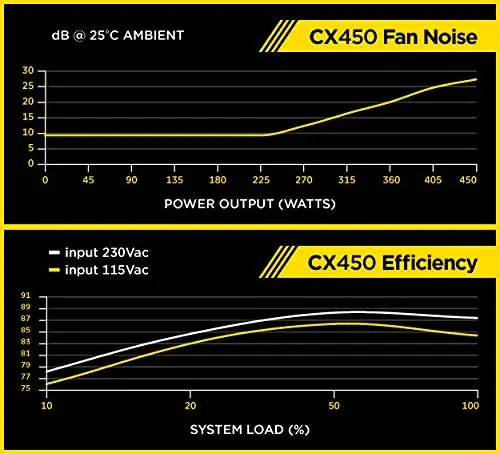 Corsair PSU CX Series 450 Вт 80 Plus Сертифицированный Бронзовый модульный блок питания CX450 (CP