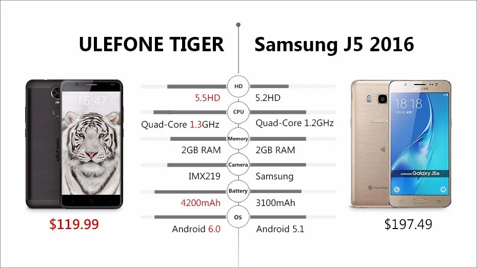 Ulefone Tiger мобильный телефон 5,5 дюймов MTK6737 четырехъядерный 2G ram 16G rom 720P отпечаток пальца 13MP 4G LTE Android 6,0 4200mAh смартфон