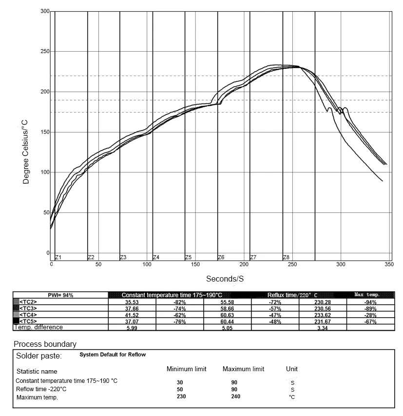 B20 reflow soldering temp.