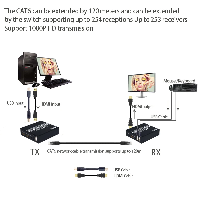  1080P 120m HDMI KVM USB extender HDMI Repeater over Cat5/Cat5e/Cat6 RJ45 LAN Ethernet Splitter Cont