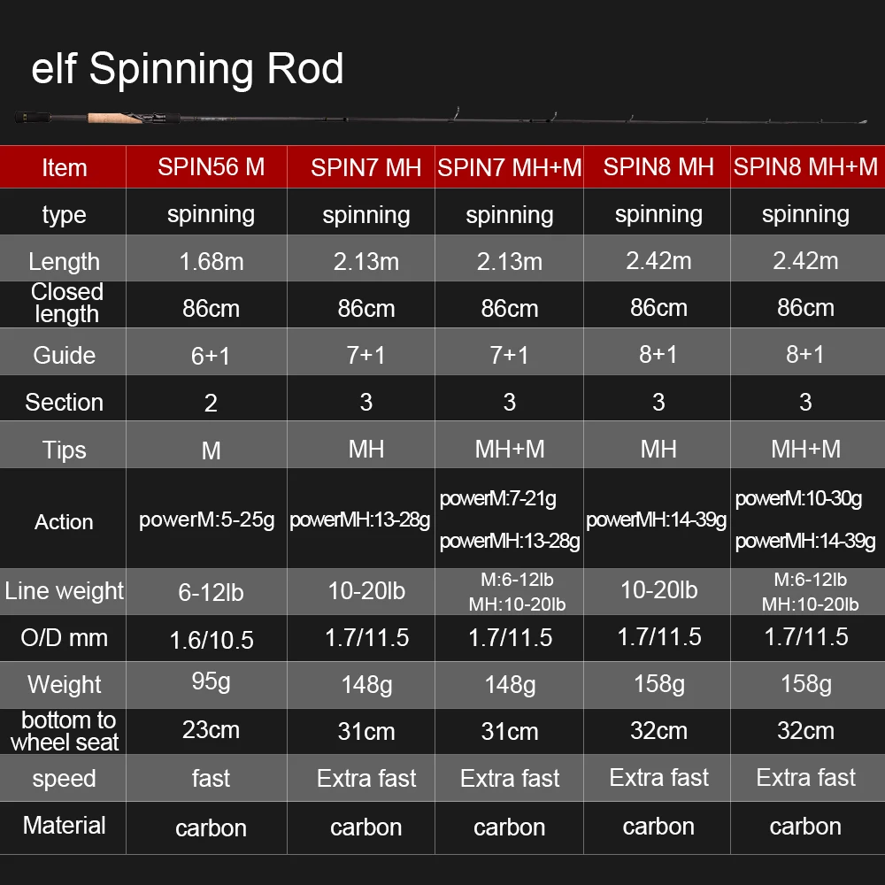 Obei Elf 1.68m 2.1m 2.4 odlewania Spinning wędka podróży Ultra Light Street łódź rybacka przynęta dwie wskazówki 5-50g M/ML/MH szybki pręt