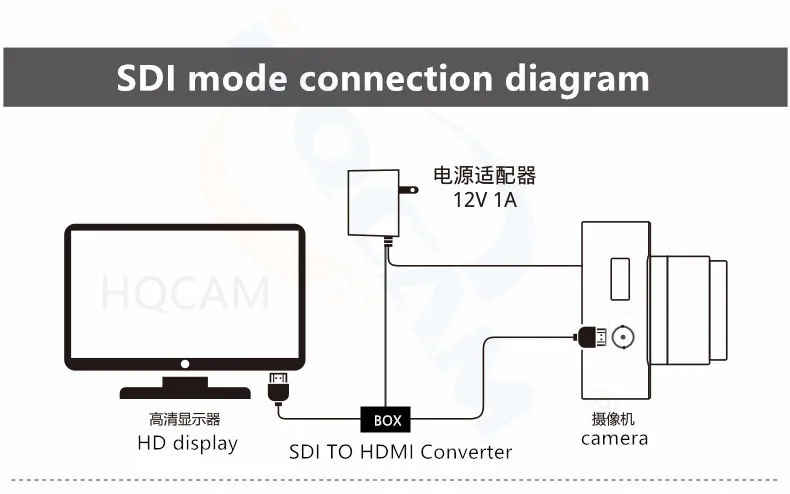 SDI连接