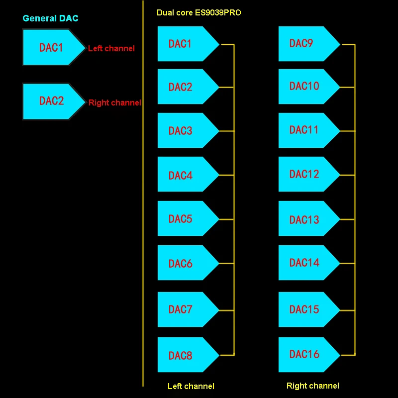 Lusya Dual-core ES9038PRO*2 DAC decoder CSR8675 Bluetooth 5.0 APTX-HD Coaxial fiber Input With Scre