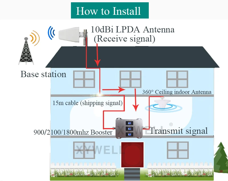 XYWELL 4G антенны 800~ 2700mhz LPDA наружная антенна потолочная комнатная антенна 15 метров кабель для 2G 3G 4G усилитель мобильного сигнала