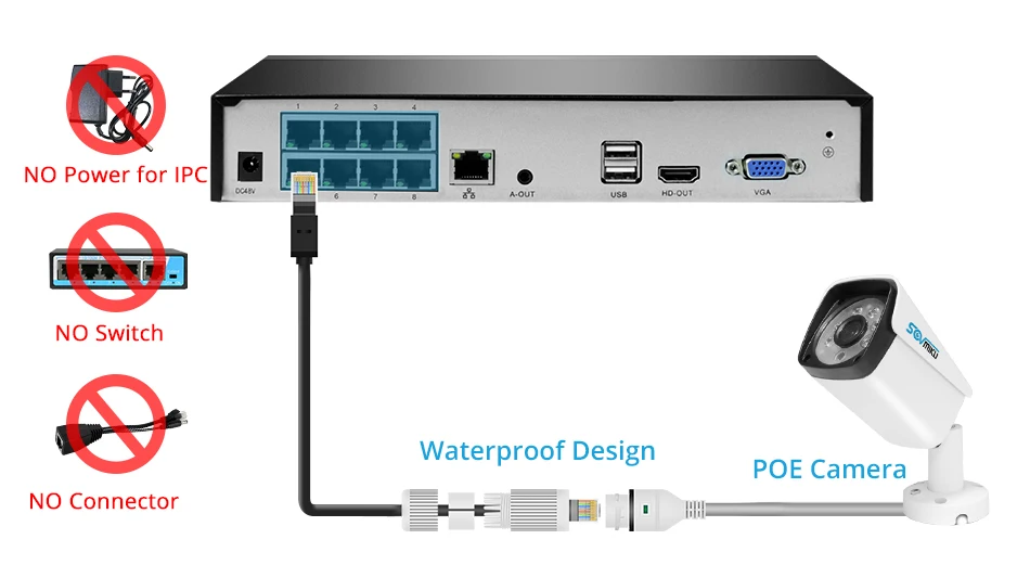 H.265 4CH 8CH 5MP POE NVR охранное Видеонаблюдение CCTV NVR ONVIF P2P система сетевой видеорегистратор для POE IP камеры