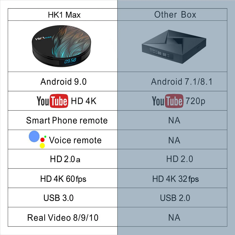 Android 9,0 ТВ Box 4 Гб Оперативная память Rockchip RK3328 1080 p 4 K USB3.0 Google Play Store Youtube Netflix Декодер каналов кабельного телевидения HK1 Max умный ТВ коробка