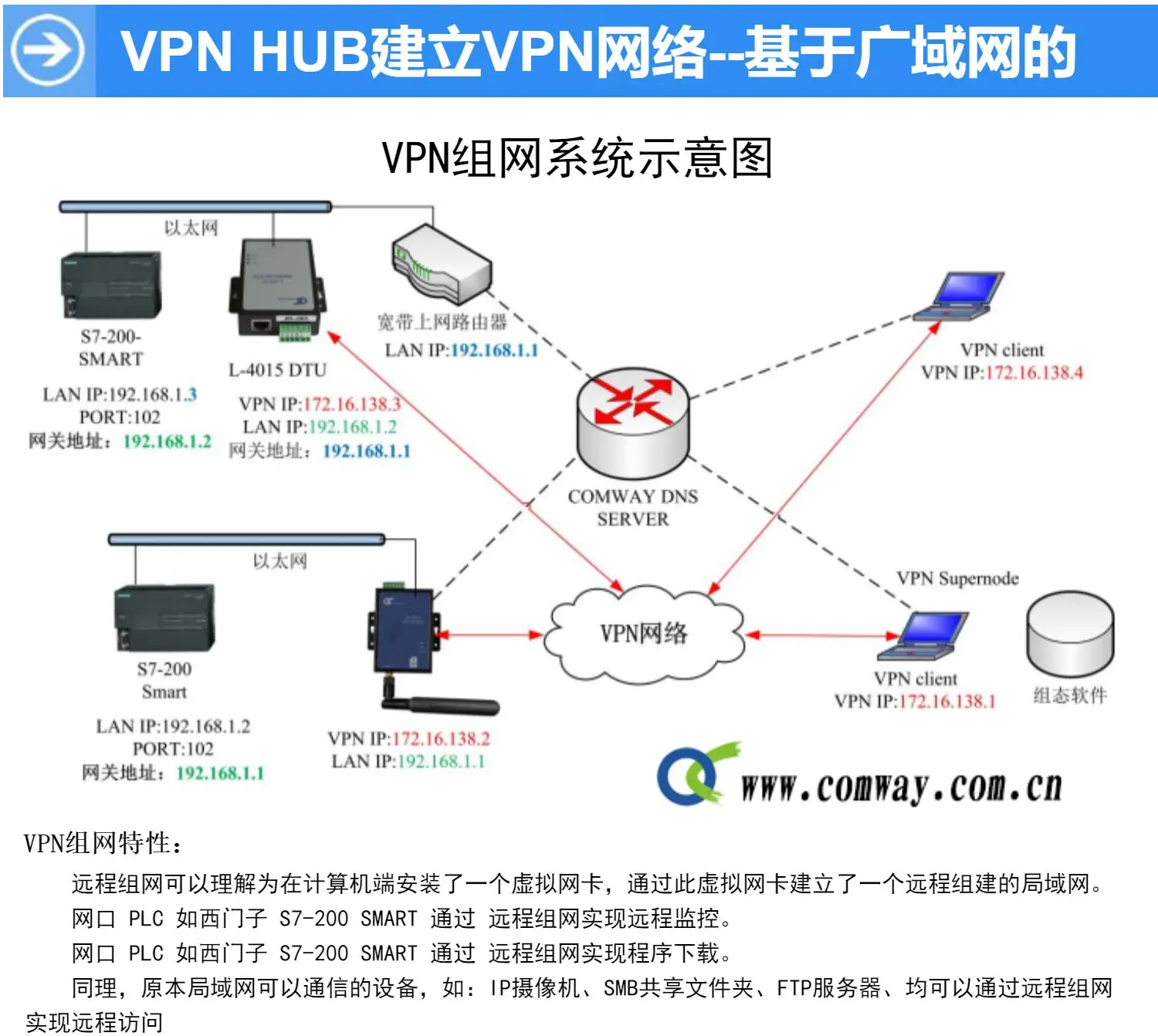 Ethernet DTU RS-485/rs-232, vpn-поддержка программного обеспечения конфигурации PLC удаленное скачивание программы