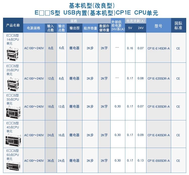 CP1E-E20SDR-A CP1E-E30SDR-A CP1E-E40SDR-A CP1E-E60SDR-A OMRON PLC контроллер модуль реле Выход Процессор блок