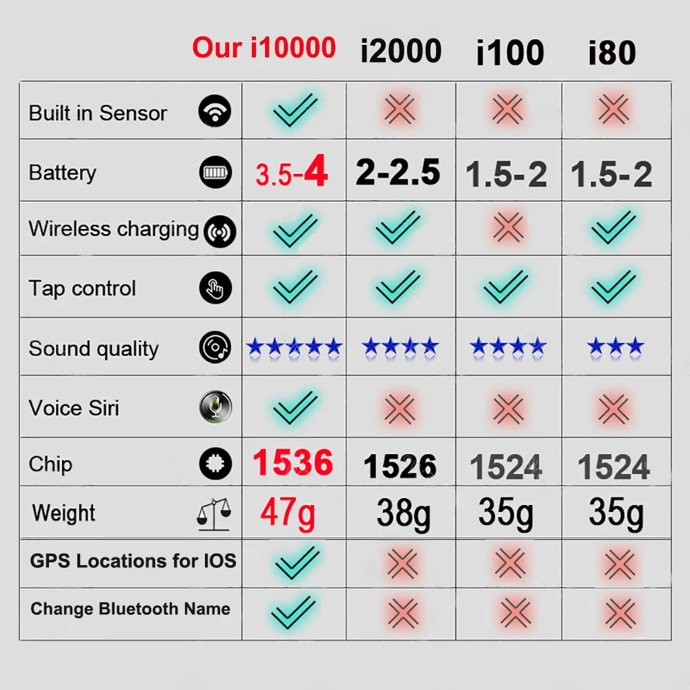 I10000 TWS Bluetooth наушники gps местоположения для IOS 5,0 Беспроводные наушники гарнитура PK i200 i500 i100000 i9000 TWS