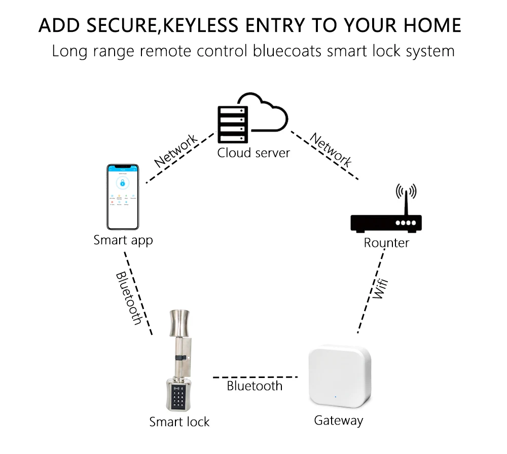 TTlock Bluetooth Smart Cylinder Lock, Segurança WiFi,
