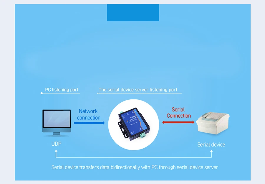 RS485 Serial to Modbus Converters  UDP mode