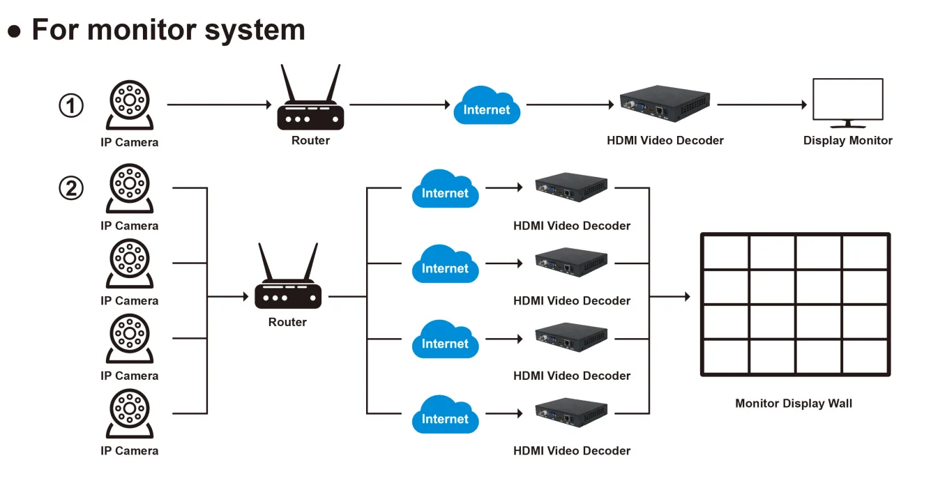 4K H.265 CCTV IP Video Rtsp To HDMI Decoder