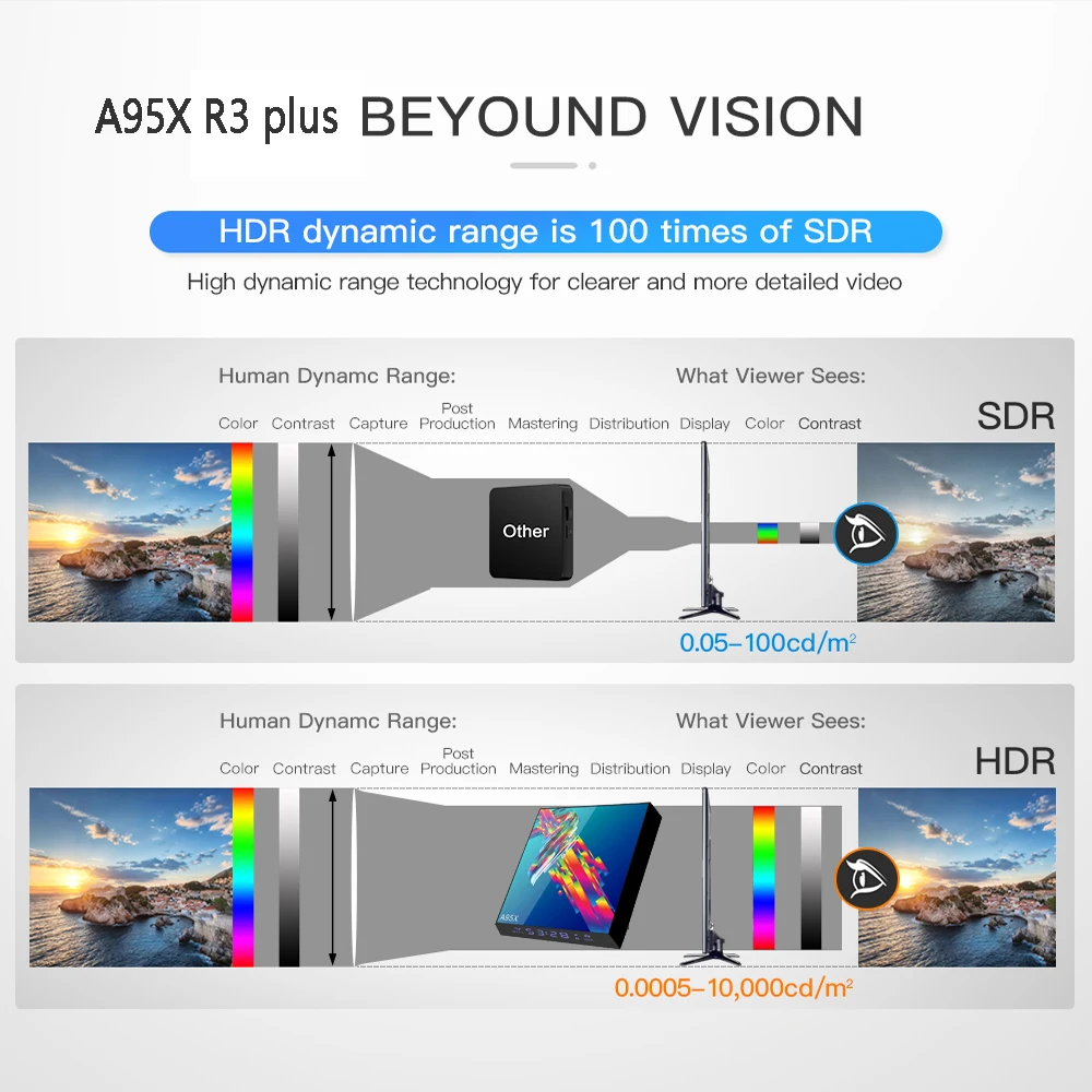 Dispositivo de Tv inteligente A95X R3 Plus, decodificador con Android 10, 6k, 2G, 16G, 4G, 32G, 64G, WIFI 2,4G y 5G, compatible con BT, Youtube, Quad Core, Mini reproductor multimedia - Imagen 4