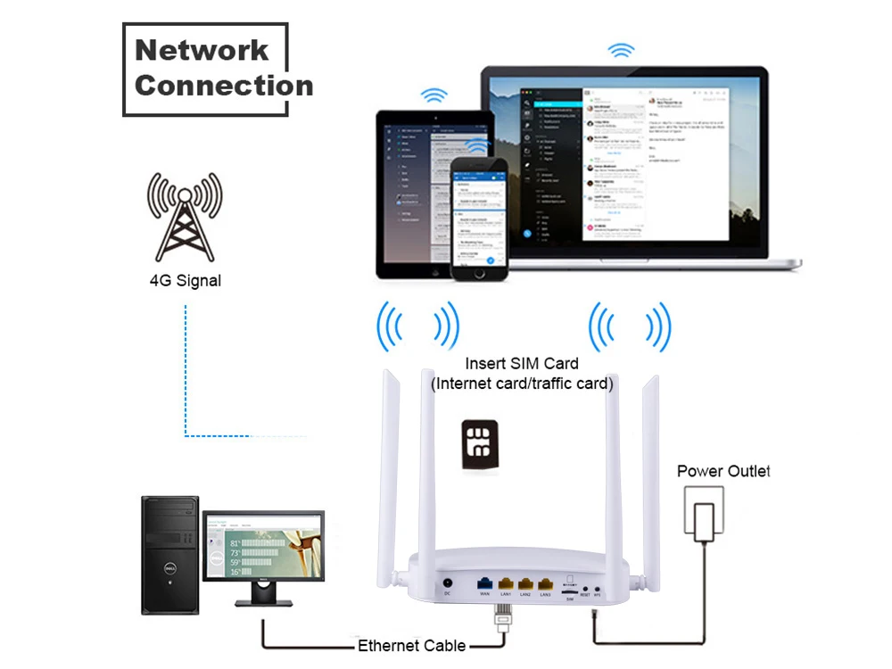 KuWFi беспроводной 4G CPE роутер разблокированный 4G SIM Wifi роутер с RJ45 портом CAT4 150 Мбит/с Мобильная точка доступа Wifi с внешней антенной