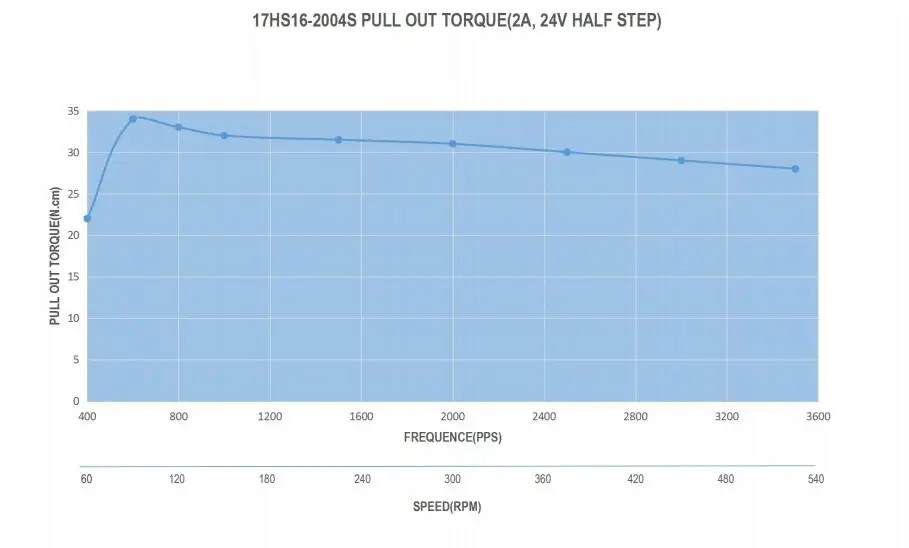 17HS16-2004S1-torque curve