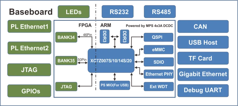MYD-Y7Z010/007SStructure diagram of development board