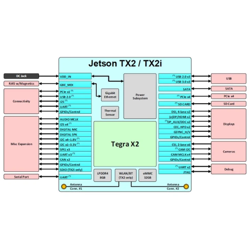 NVIDIA®Jetson™TX2i промышленный модуль NVIDIA Jetson TX2i Модуль промышленного образца встроенный GPU